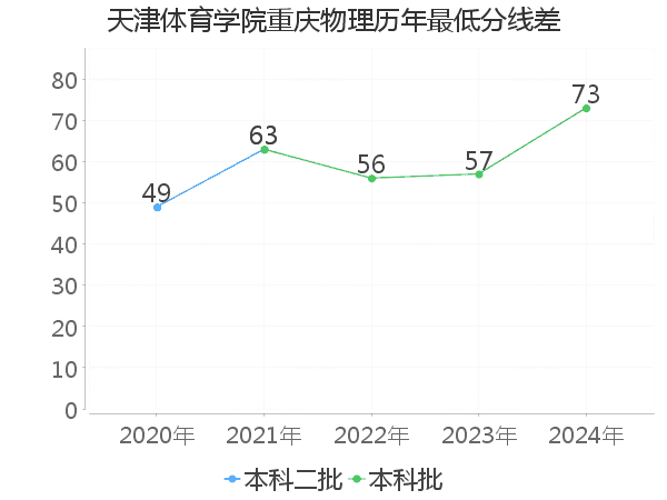 最低分数差