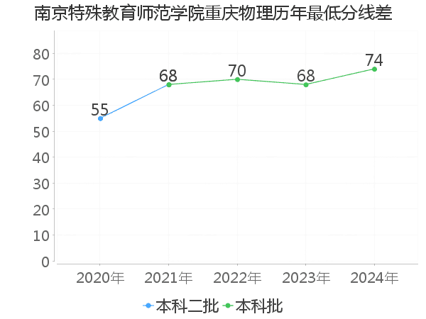 最低分数差