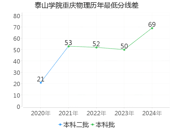 最低分数差