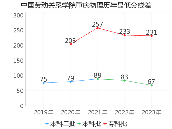 最低分数差