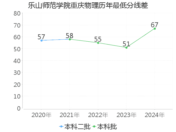 最低分数差