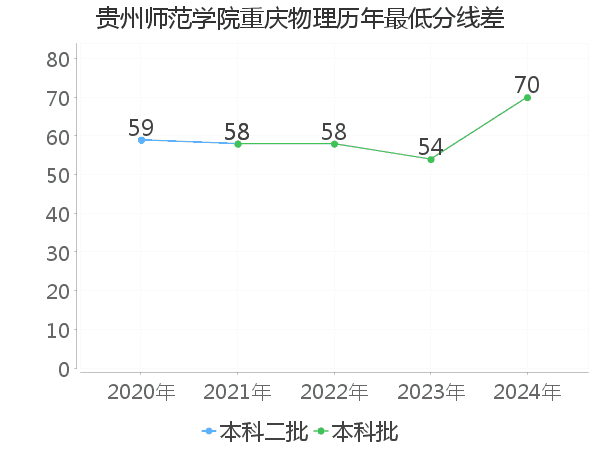 最低分数差