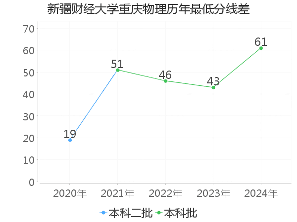 最低分数差