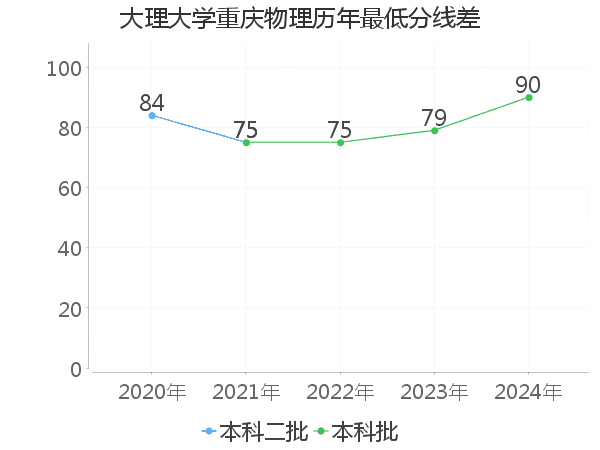 最低分数差