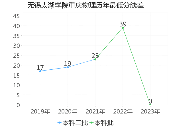 最低分数差