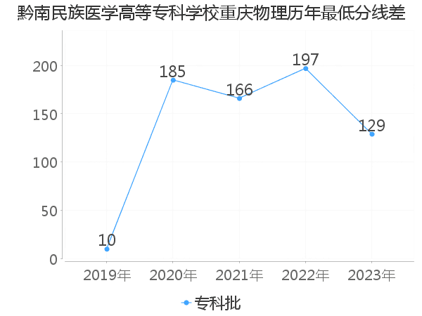 最低分数差