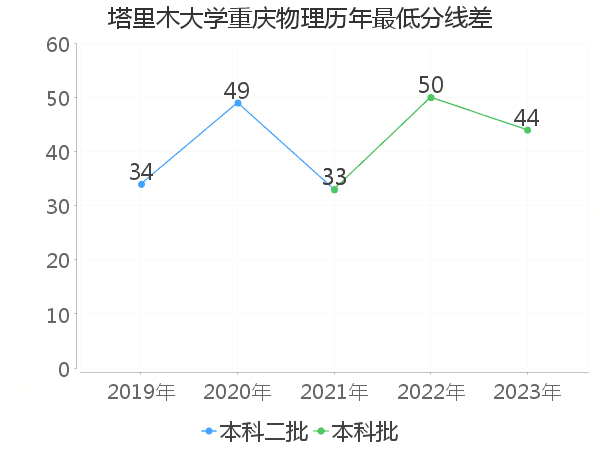 最低分数差