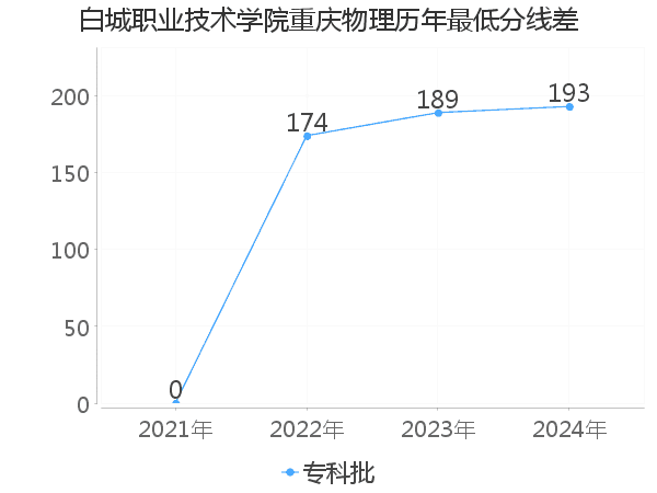 最低分数差