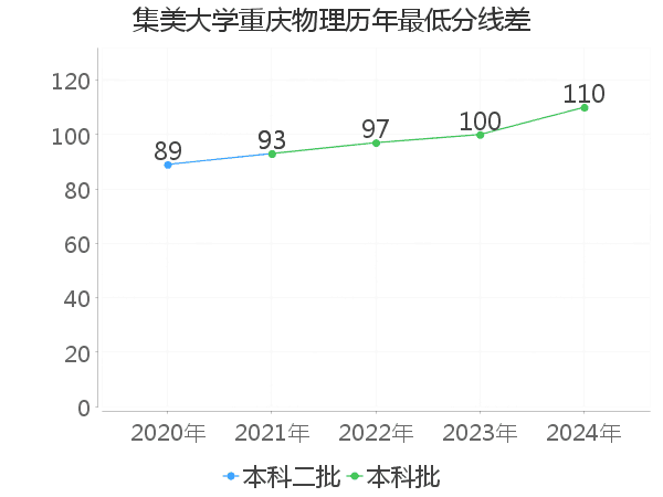 最低分数差