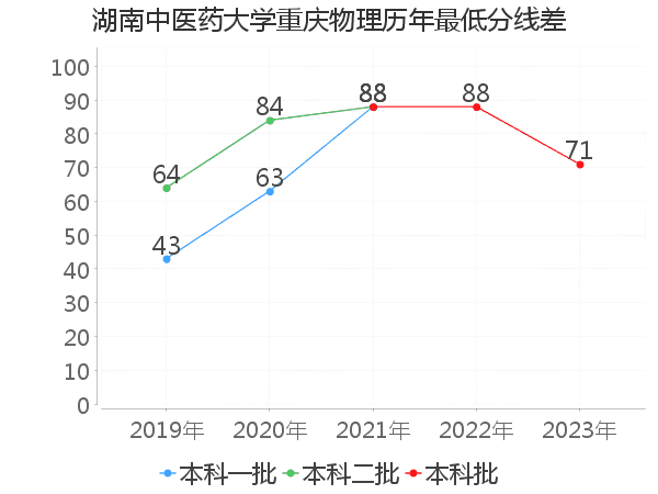 最低分数差