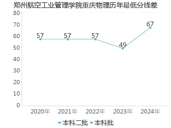 最低分数差