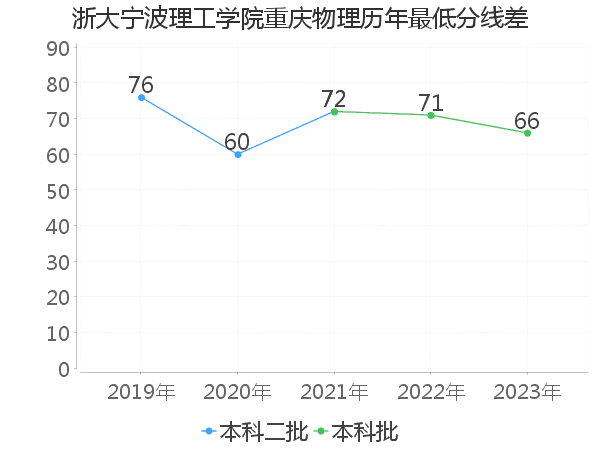 最低分数差