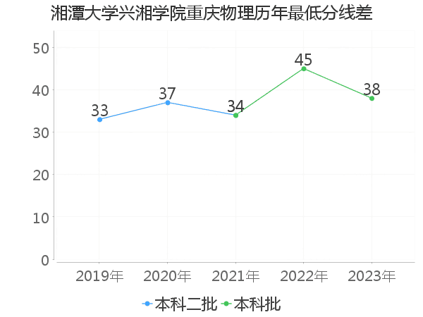 最低分数差