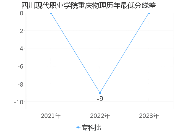 最低分数差