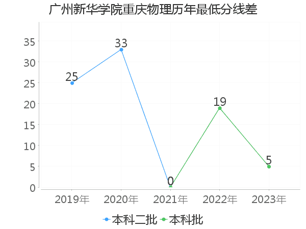 最低分数差