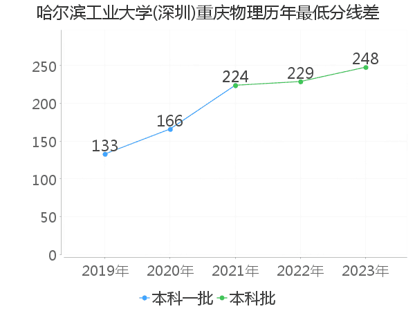 最低分数差