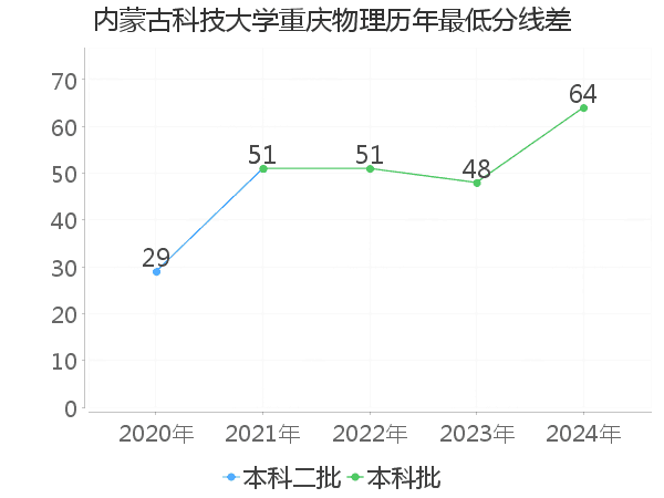 最低分数差