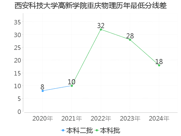 最低分数差