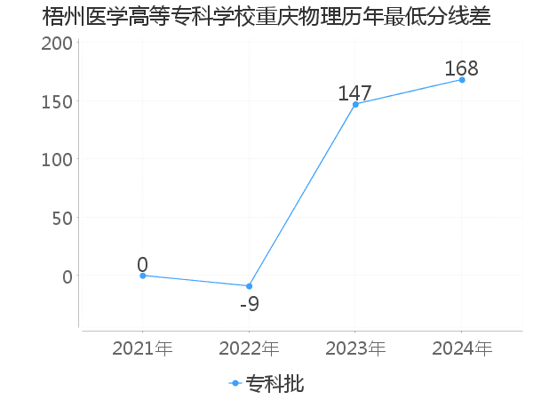 最低分数差