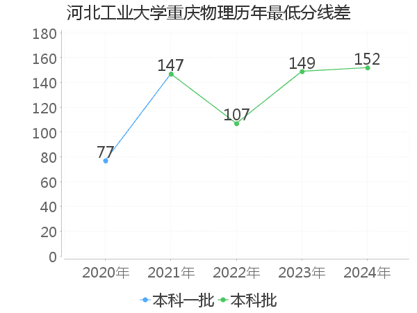 最低分数差