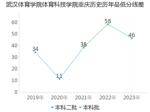 最低分数差