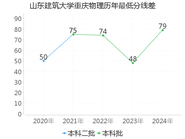 最低分数差