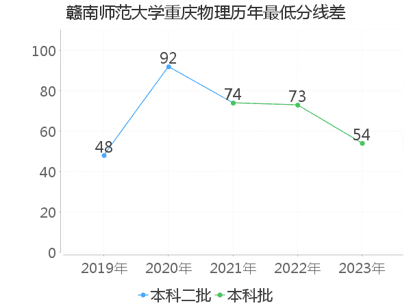 最低分数差