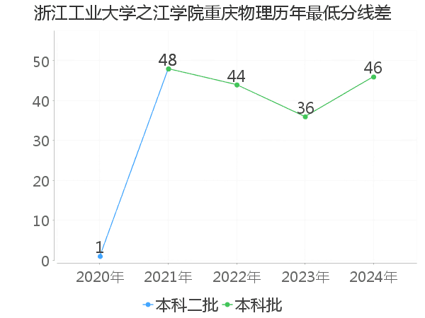 最低分数差