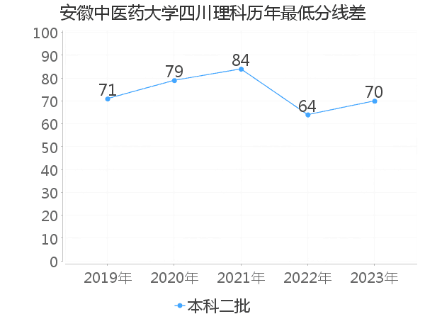 最低分数差