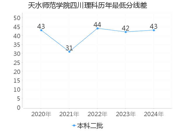 最低分数差