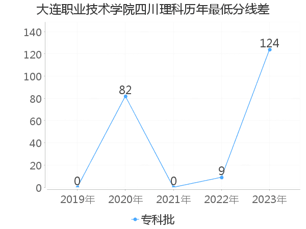 最低分数差