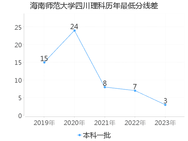 最低分数差