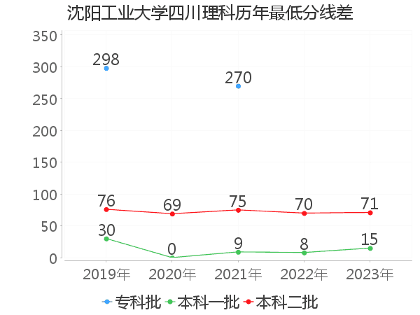 最低分数差