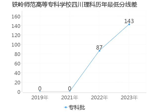 最低分数差