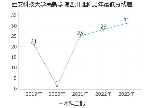 最低分数差