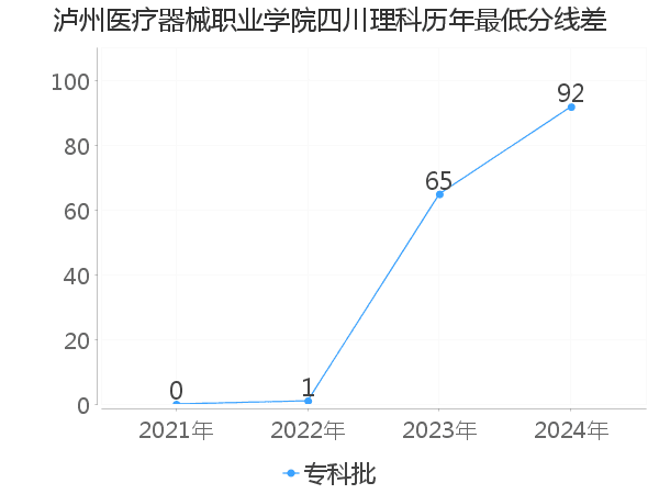 最低分数差