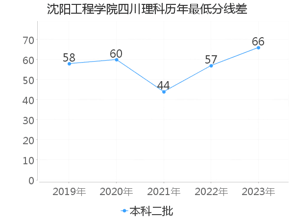 最低分数差