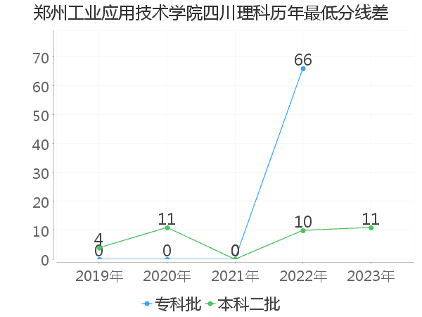 最低分数差