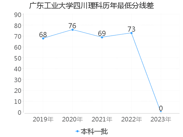 最低分数差