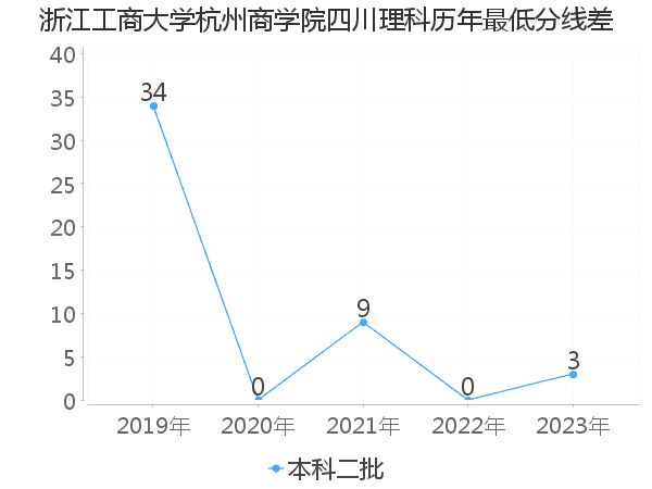 最低分数差