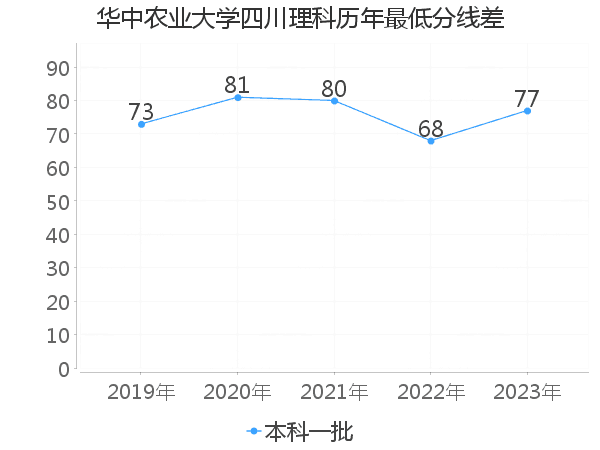 最低分数差