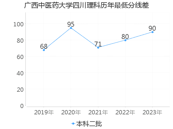 最低分数差