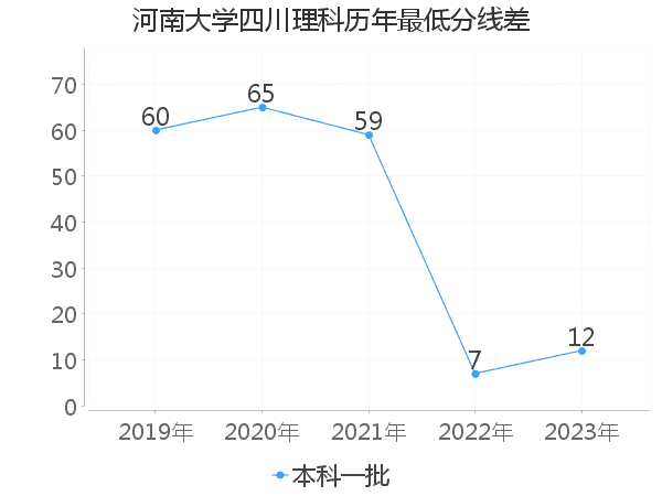 最低分数差