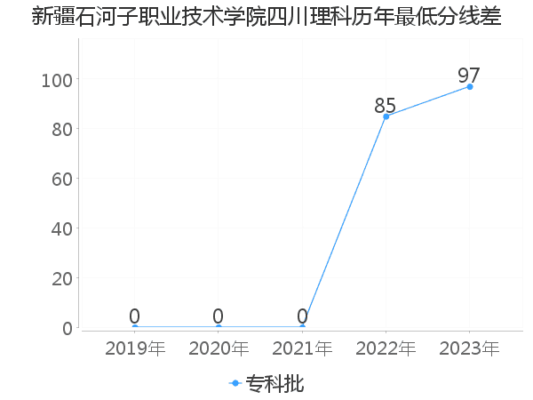 最低分数差