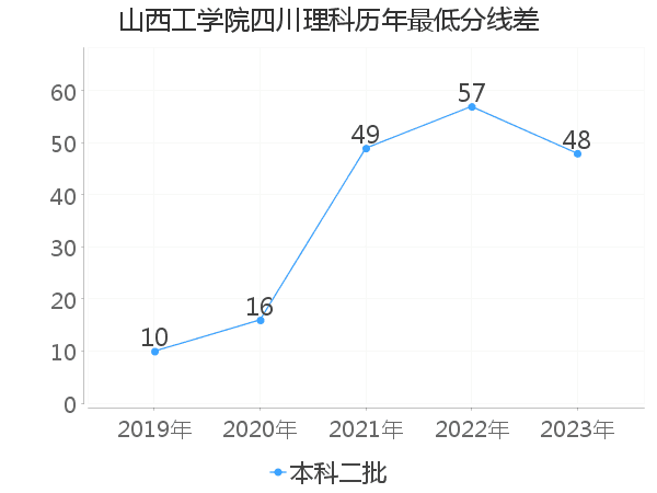 最低分数差