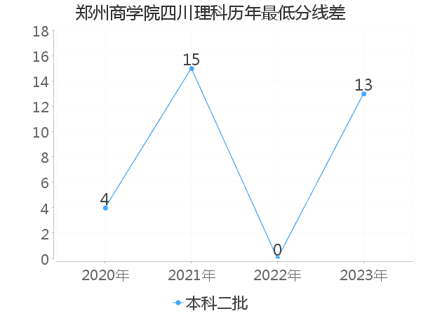 最低分数差