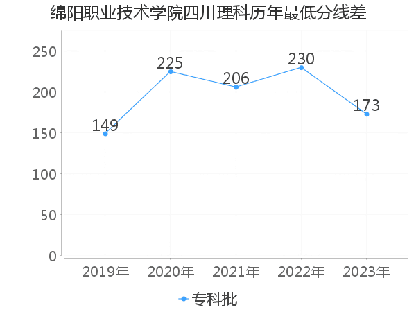 最低分数差