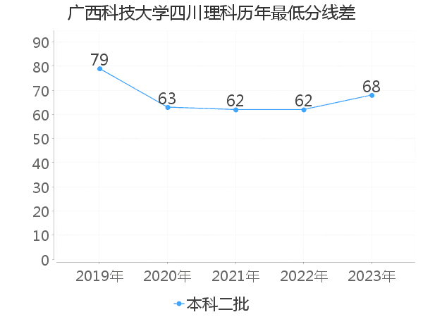 最低分数差