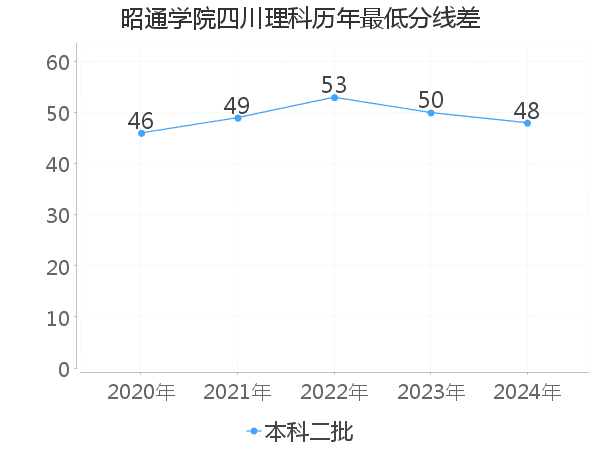 最低分数差