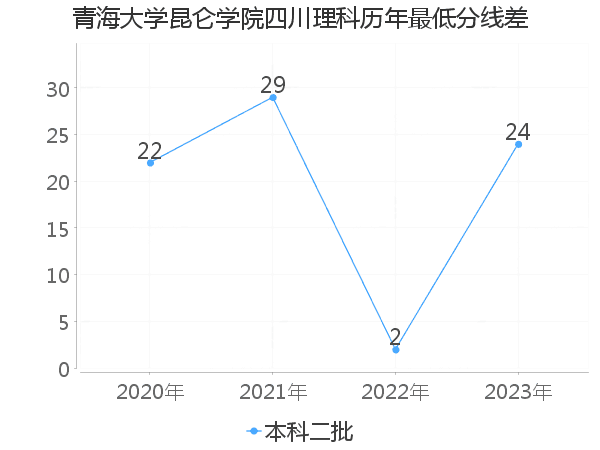 最低分数差